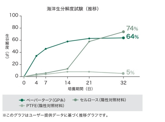 ＯＪＯ⁺ペーパーターフの生分解度