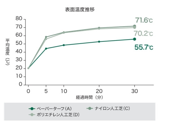 ＯＪＯ⁺ペーパーターフの表面温度推移
