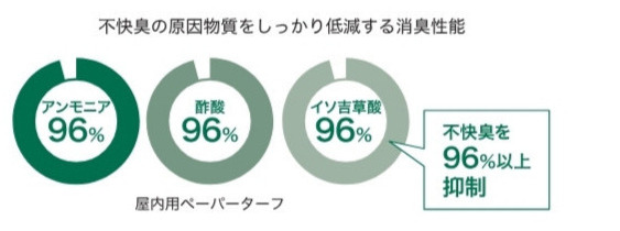 ＯＪＯ⁺ペーパーターフの消臭性能