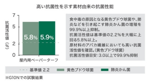 ＯＪＯ⁺ペーパーターフの抗菌性能