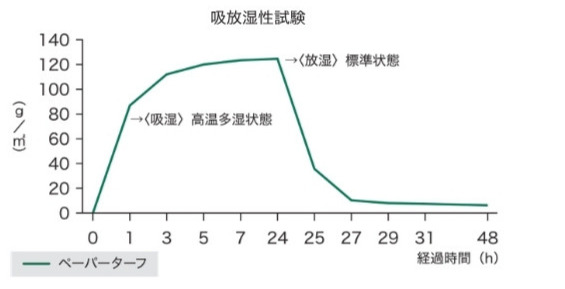 ＯＪＯ⁺ペーパーターフの吸放湿性