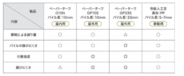 ＯＪＯ⁺ペーパーターフの耐久性