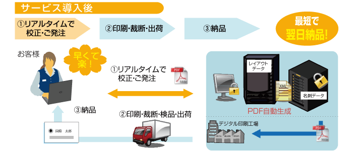名刺Web作成サービス導入後イメージ