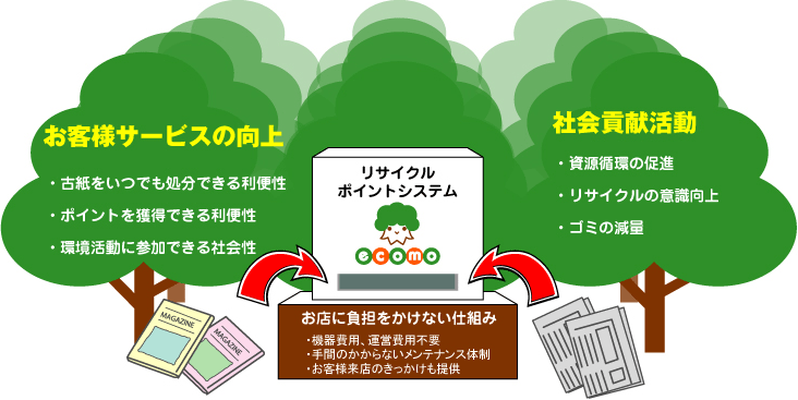 リサイクル ポイントシステム
