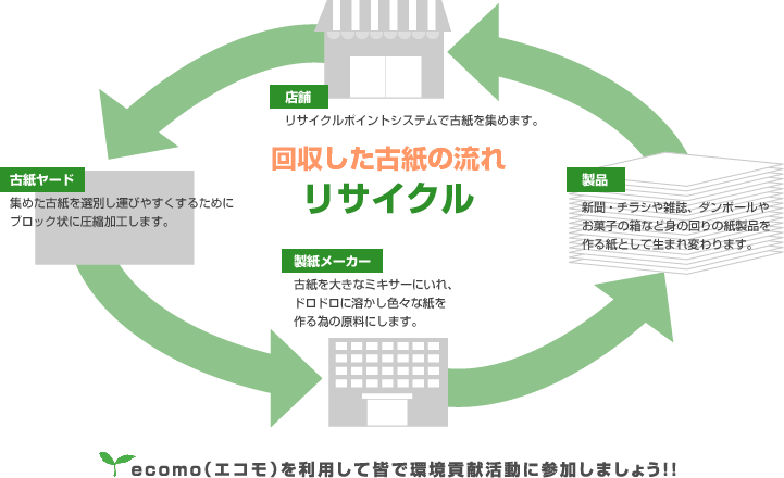 回収した古紙の流れ リサイクル