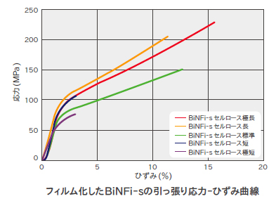フィルム化したBiNFi-s(ビンフィス)の引っ張り応力-ひずみ曲線のグラフ
