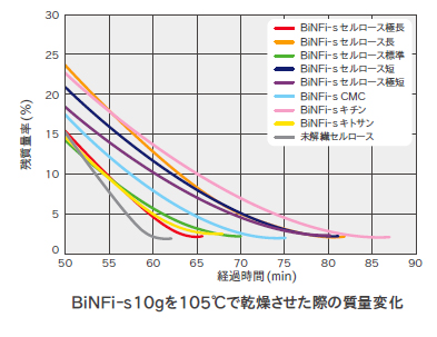 BiNFi-s(ビンフィス)10gを105℃で乾燥させた際の質量変化のグラフ