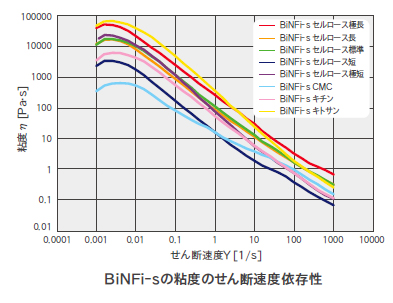 BiNFi-s(ビンフィス)の粘度のせん断速度依存性のグラフ