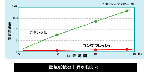 銅板の電気抵抗の変化 電気抵抗の上昇を抑える