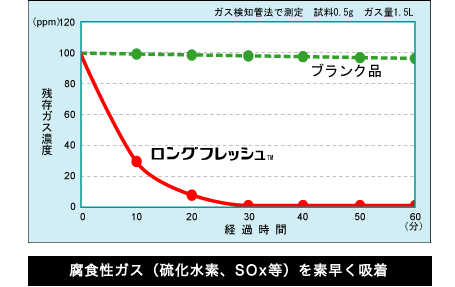 硫化水素ガス吸着性 腐食性ガス（硫化水素、SOx等）を素早く吸着