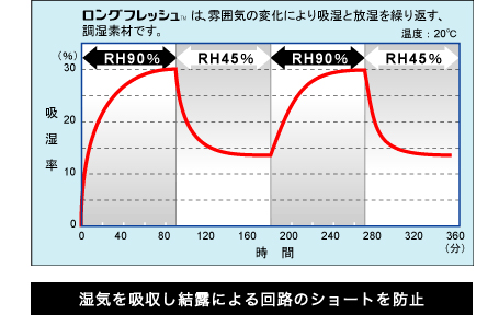 吸放湿性能 湿気を吸収し結露による回路のショートを防止